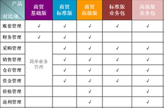 金蝶是領先的企業管理軟件及ERP云服務商,包括金蝶ERP軟件、金蝶在線會計、金蝶財務軟件、金蝶云ERP等。電話:13335275299